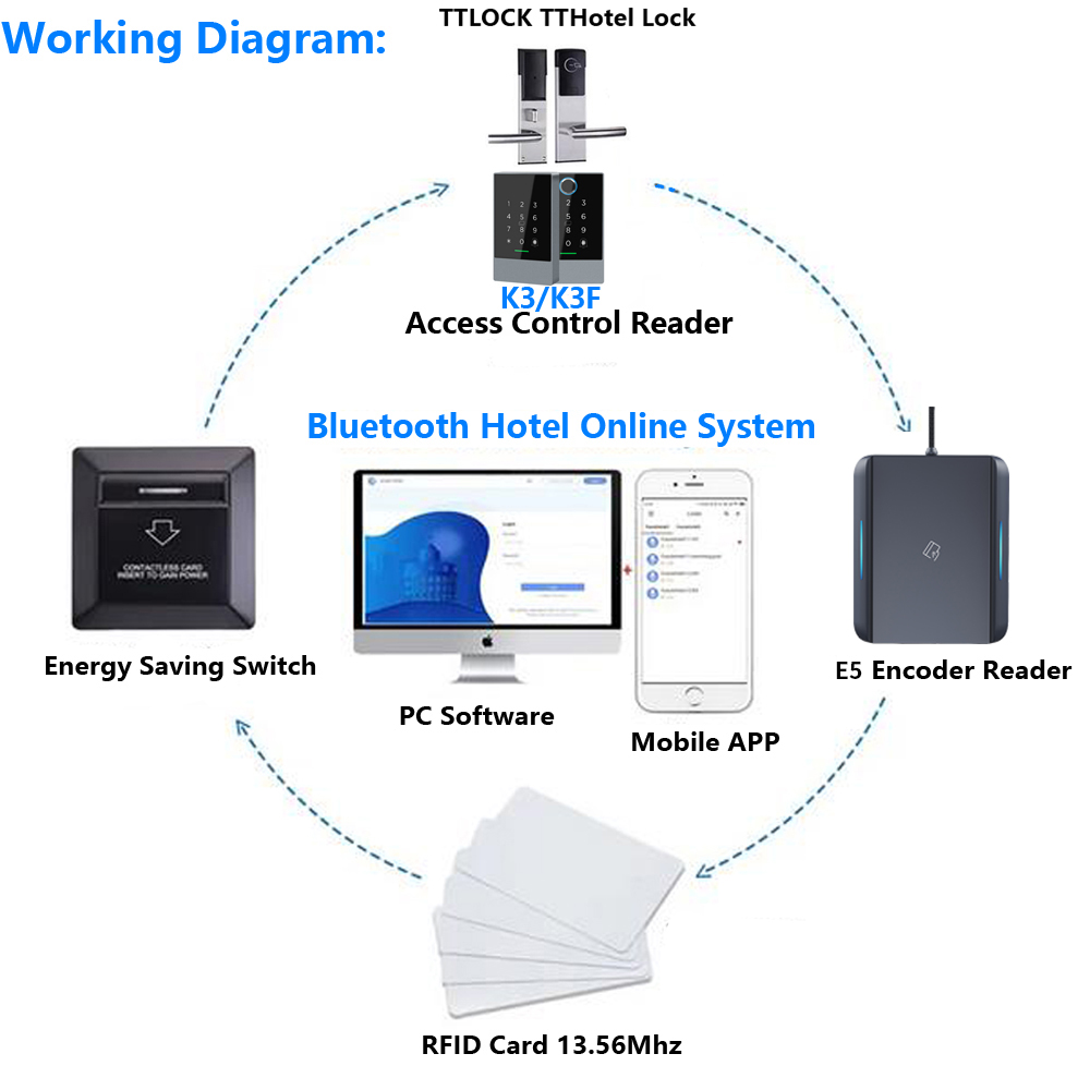 TTLOCK 앱 USB 호텔 방 키 스마트 카드 인코더 - Smart Card Reader 리뷰 및 가격